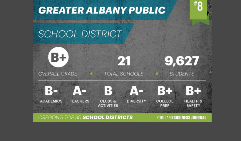 Greater Albany School ranked 8th in the state.